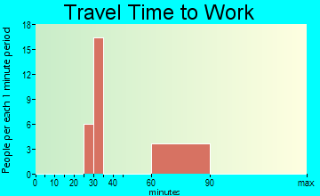 Sandia travel time to work - commute