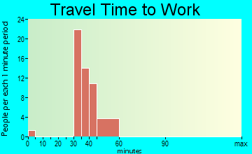 Sandy Hollow-Escondidas commuting: travel time to work