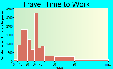 Moreno Valley travel time to work - commute
