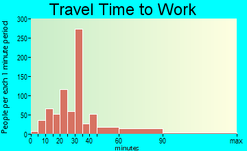 San Elizario commuting: travel time to work