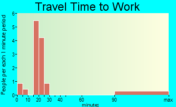 Sanford travel time to work