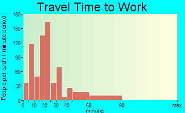 Sanger travel time to work - commute