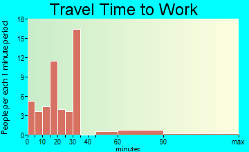 San Ignacio commuting: travel time to work