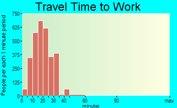 San Juan commuting: travel time to work