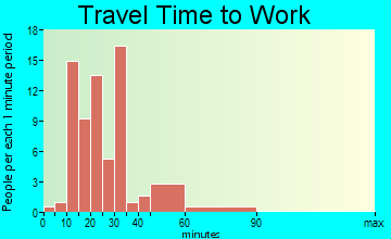 San Leanna commuting: travel time to work