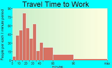 San Leon travel time to work