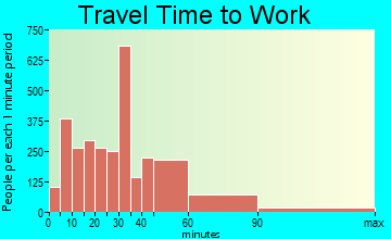 Morgan Hill travel time to work - commute