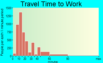 San Marcos travel time to work - commute