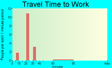 San Pedro travel time to work