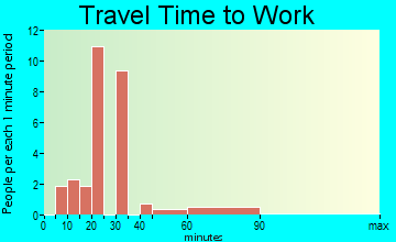San Perlita travel time to work