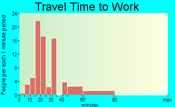 Santa Clara travel time to work