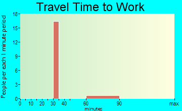Santa Cruz travel time to work