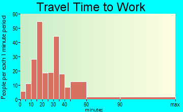 Morongo Valley travel time to work