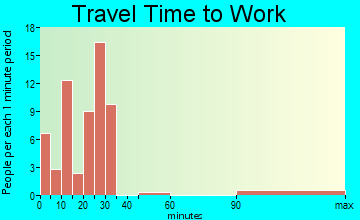 Santa Maria travel time to work