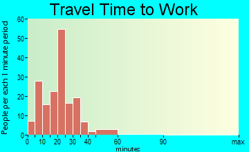 Santa Rosa travel time to work