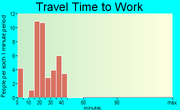 Savoy travel time to work - commute