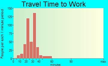 Scenic Oaks travel time to work