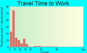 Schulenburg travel time to work - commute