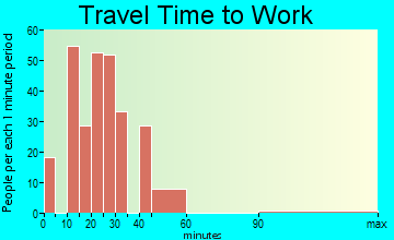 Scissors travel time to work - commute
