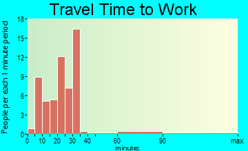 Scotland travel time to work