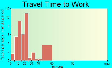 Scottsville travel time to work - commute