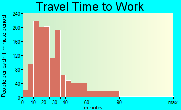 Seabrook travel time to work
