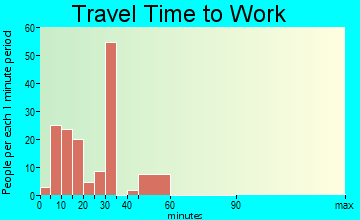 Seadrift travel time to work - commute