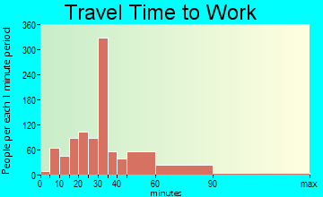 Seagoville travel time to work