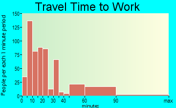 Sealy travel time to work - commute