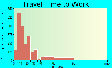 Seguin travel time to work