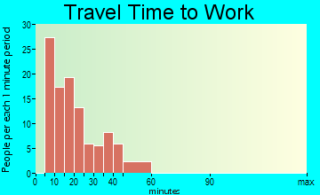Serenada travel time to work