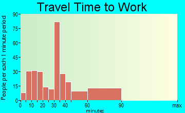 Moss Beach travel time to work - commute