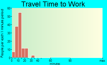 Seth Ward travel time to work - commute