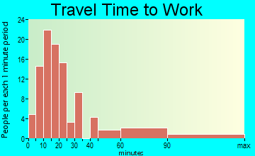 Seven Points travel time to work - commute