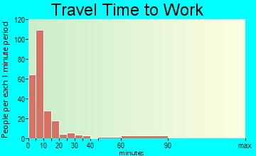 Seymour travel time to work - commute
