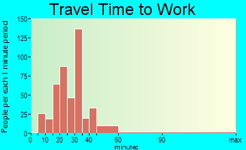 Shady Hollow travel time to work - commute