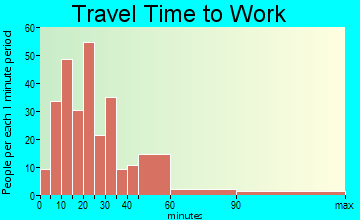 Shady Shores travel time to work