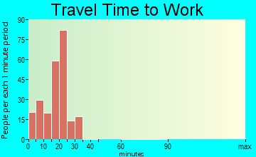 Shallowater travel time to work