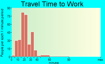 Shavano Park travel time to work