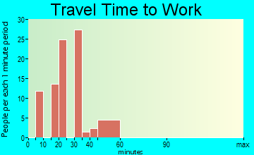 Sheldon travel time to work