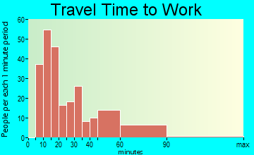 Shenandoah travel time to work - commute