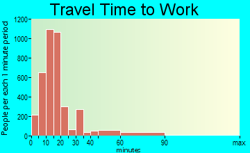 Sherman travel time to work - commute
