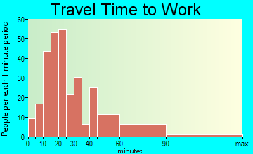 Shoreacres travel time to work