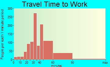 Sienna Plantation travel time to work