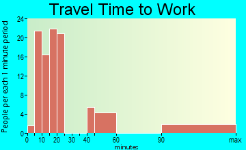 Siesta Shores travel time to work