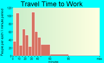Silsbee travel time to work