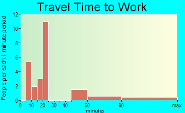 Mountain Mesa travel time to work