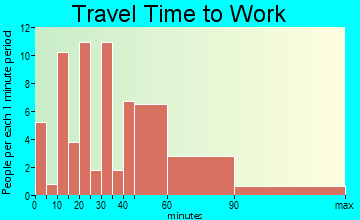 Simonton travel time to work