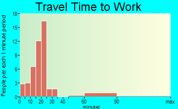 Skellytown travel time to work