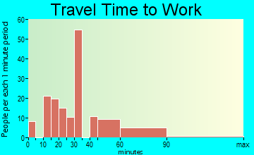 Skidmore travel time to work